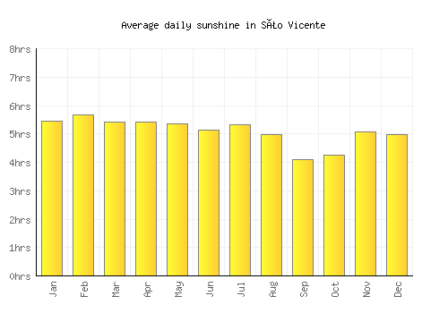 São Vicente average daily sunshine chart