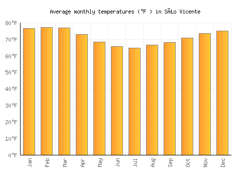 São Vicente average temperature chart (Fahrenheit)