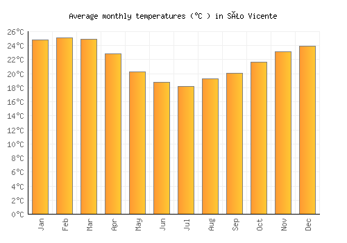 São Vicente average temperature chart (Celsius)