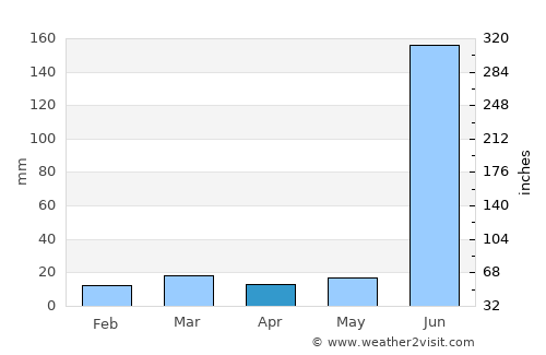 Saoner average rain in April