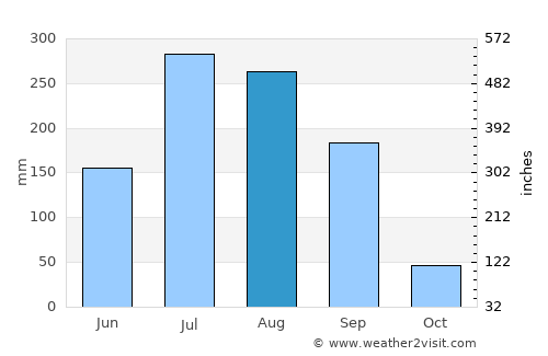 Saoner average rain in August