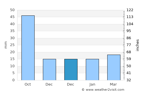 Saoner average rain in December