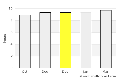 Saoner average rain in December