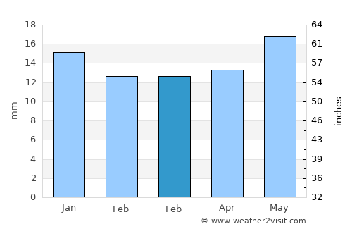 Saoner average rain in February