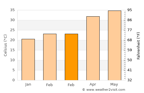 Saoner average temperature in February