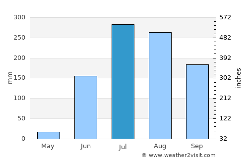 Saoner average rain in July