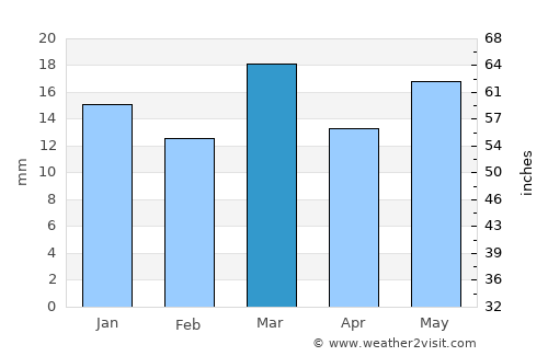 Saoner average rain in March