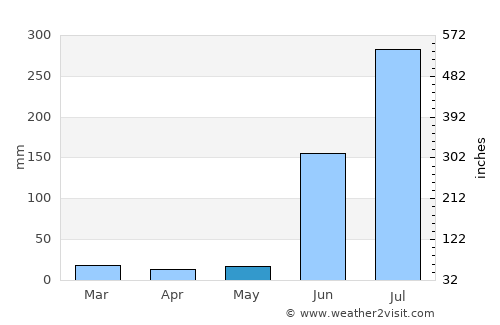 Saoner average rain in May