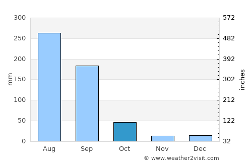 Saoner average rain in October