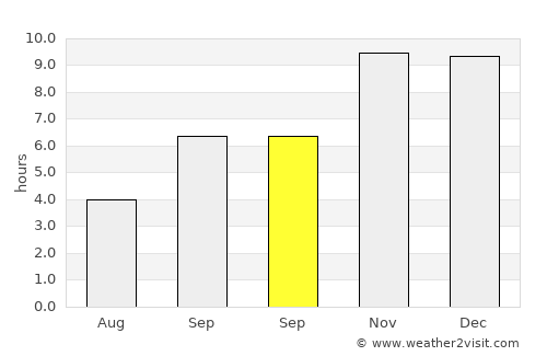 Saoner average rain in September