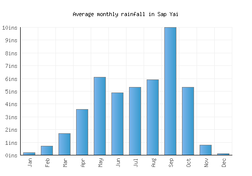 Sap Yai monthly rainfall chart (inches)