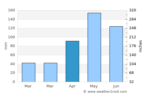 Sap Yai average rain in April