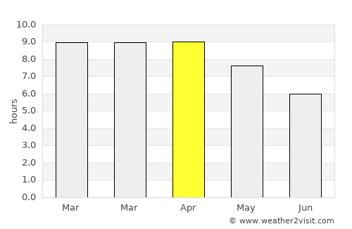 Sap Yai average rain in April