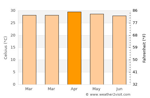 Sap Yai average temperature in April
