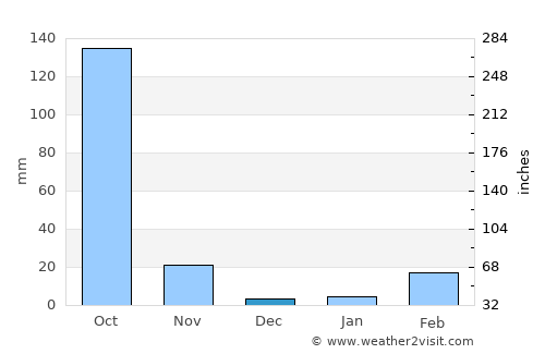 Sap Yai average rain in December