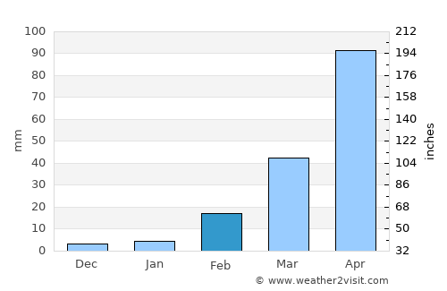 Sap Yai average rain in February