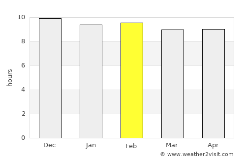 Sap Yai average rain in February