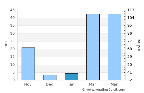 Sap Yai average rain in January