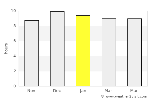 Sap Yai average rain in January