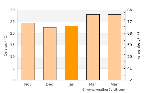 Sap Yai average temperature in January