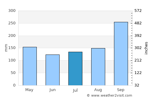 Sap Yai average rain in July