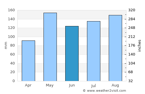 Sap Yai average rain in June