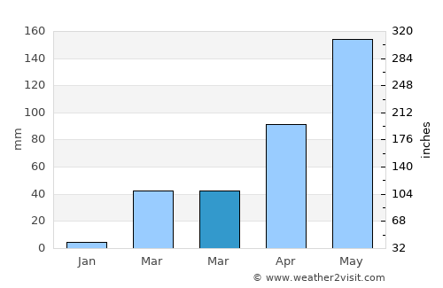 Sap Yai average rain in March
