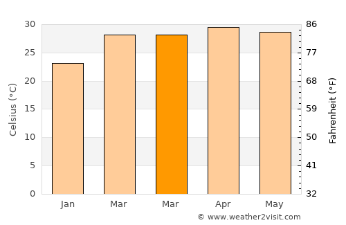 Sap Yai average temperature in March
