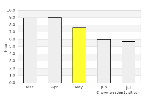 Sap Yai average rain in May