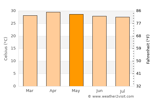 Sap Yai average temperature in May