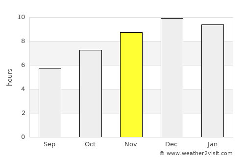 Sap Yai average rain in November
