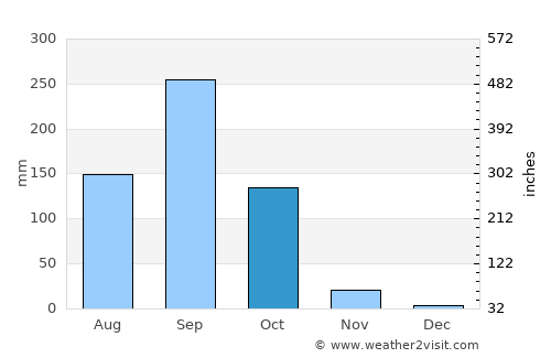 Sap Yai average rain in October