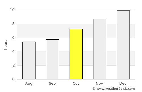 Sap Yai average rain in October