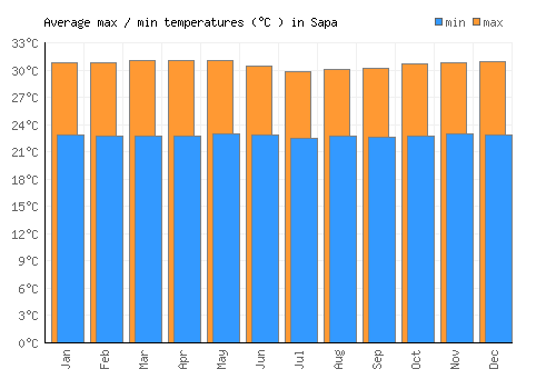 Sapa average minimum / maximum temperatures (Celsius)
