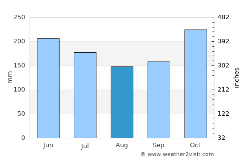 Sapa average rain in August