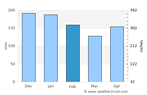 Sapa average rain in February