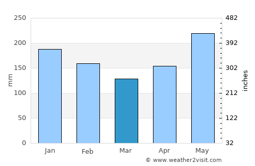 Sapa average rain in March