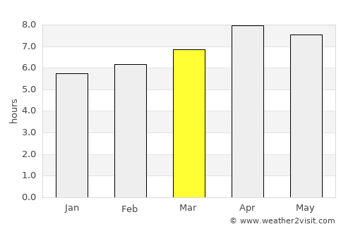 Sapa average rain in March