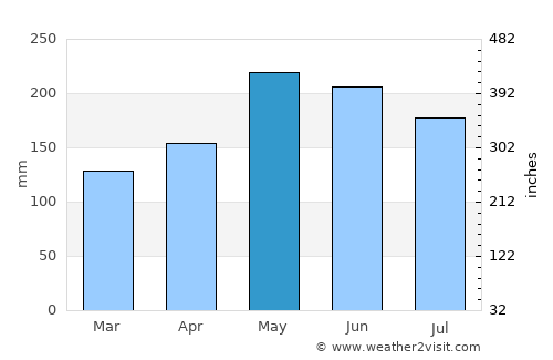 Sapa average rain in May