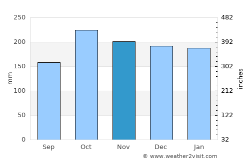 Sapa average rain in November