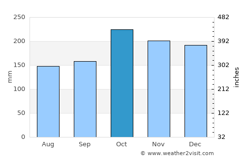 Sapa average rain in October