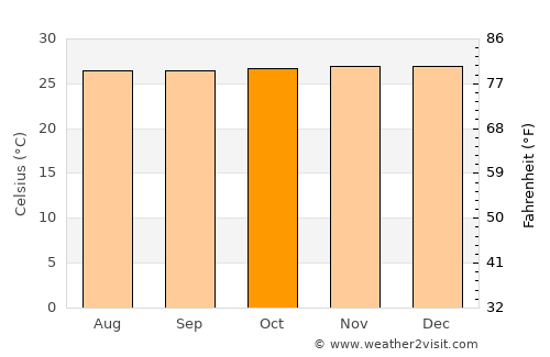 Sapa average temperature in October