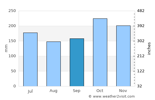 Sapa average rain in September