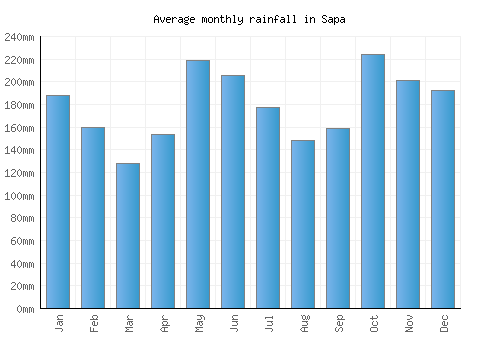 Sapa monthly rainfall chart (mm)
