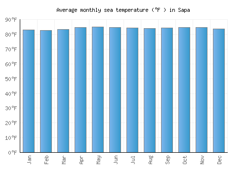 Sapa average sea temperature chart (Fahrenheit)