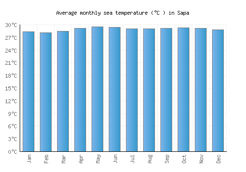 Sapa average sea temperature chart (Celsius)
