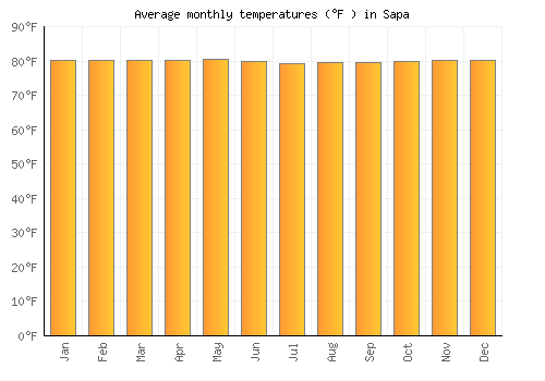 Sapa average temperature chart (Fahrenheit)