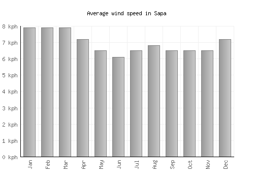 Sapa average winspeed by month (km/h)
