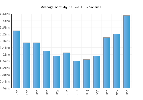 Sapanca monthly rainfall chart (inches)