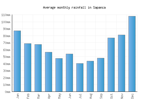 Sapanca monthly rainfall chart (mm)